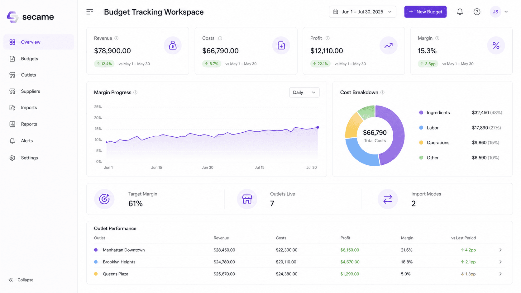 Budget tracking workspace showing profitability, cost breakdown, and margin progress