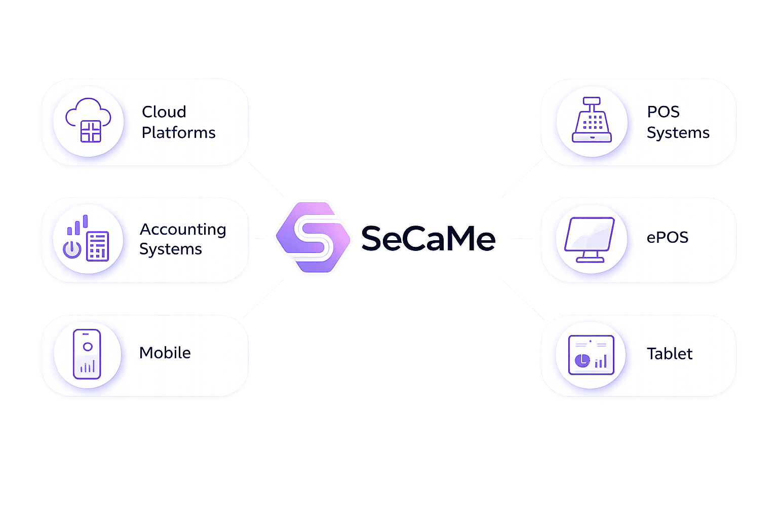 SeCaMe integrations connected to cloud platforms, POS systems, accounting systems, ePOS, mobile, and tablet endpoints.