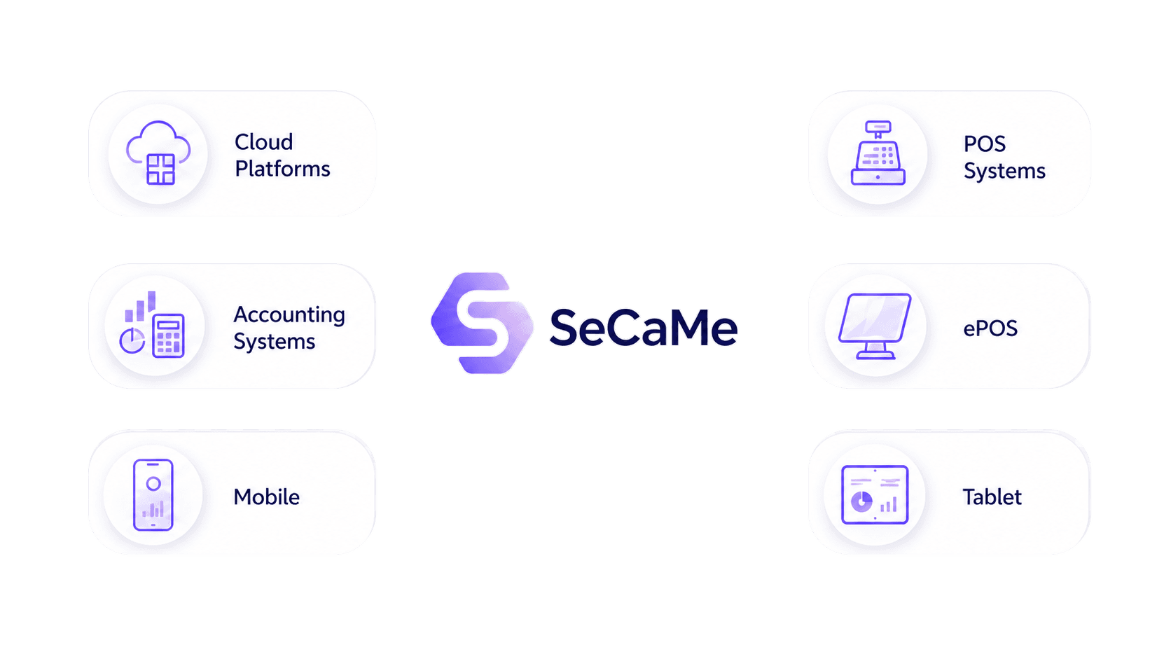 SeCaMe integrations connected to cloud platforms, POS systems, accounting systems, ePOS, mobile, and tablet endpoints.