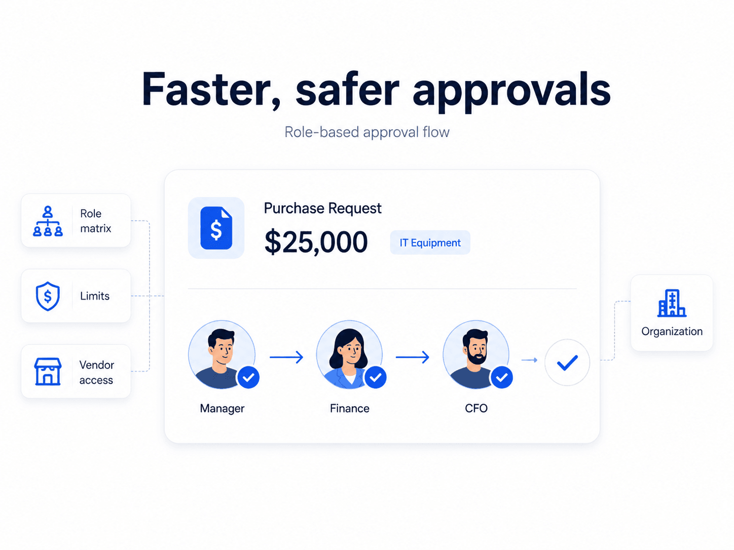 Authorization and approval control hub