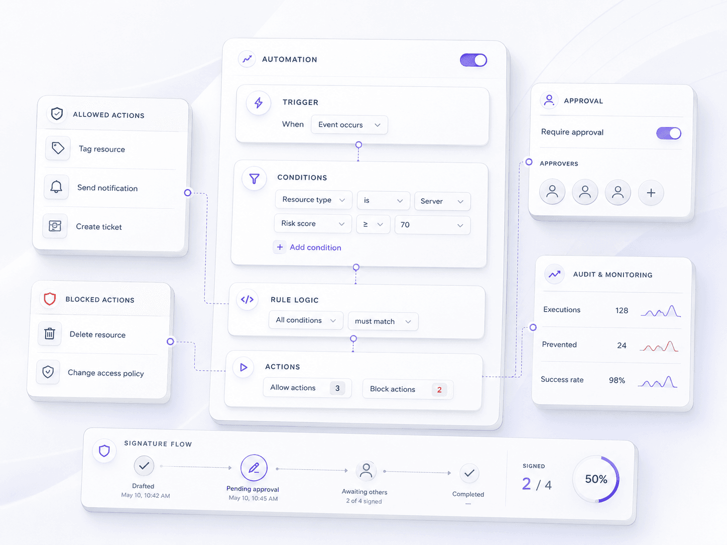 Expanded automation workflow with trigger, conditions, rule logic, actions, and signature flow