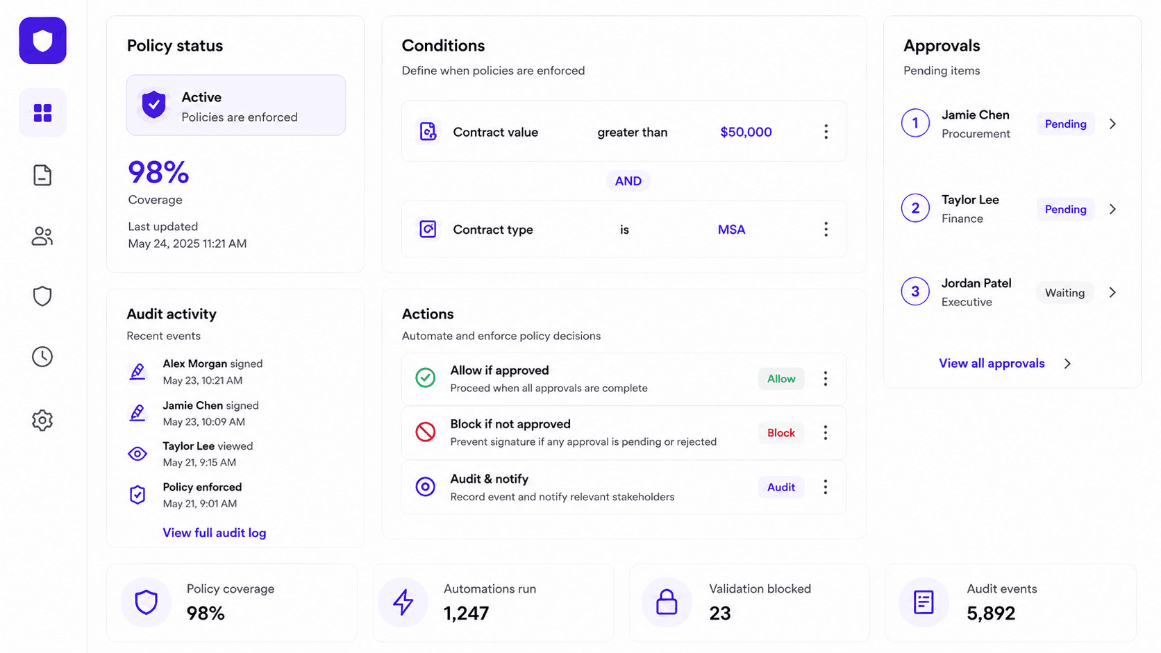 Policy dashboard with coverage, conditions, approvals, audit activity, actions, and security metrics