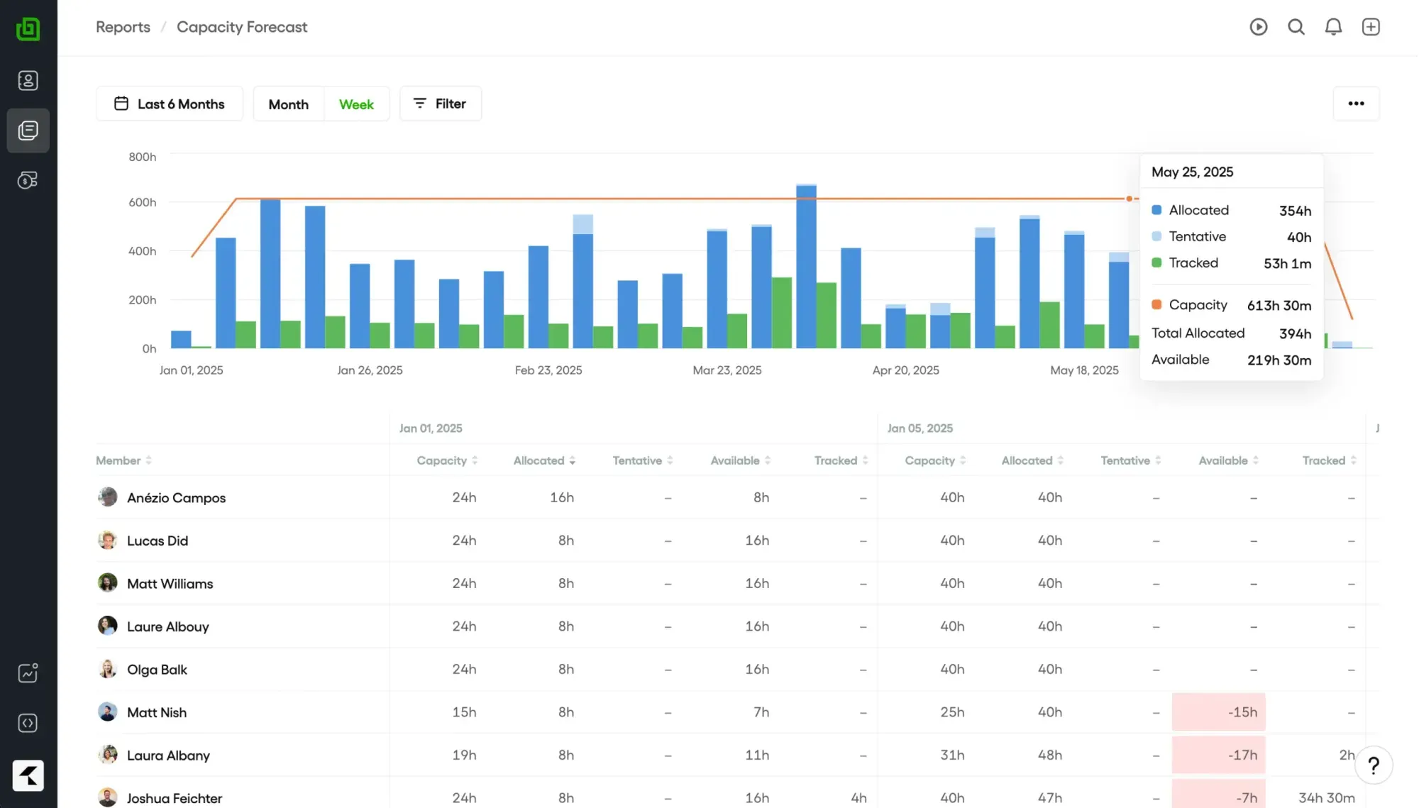 Reporting dashboard used for monitoring capacity and fleet-level performance